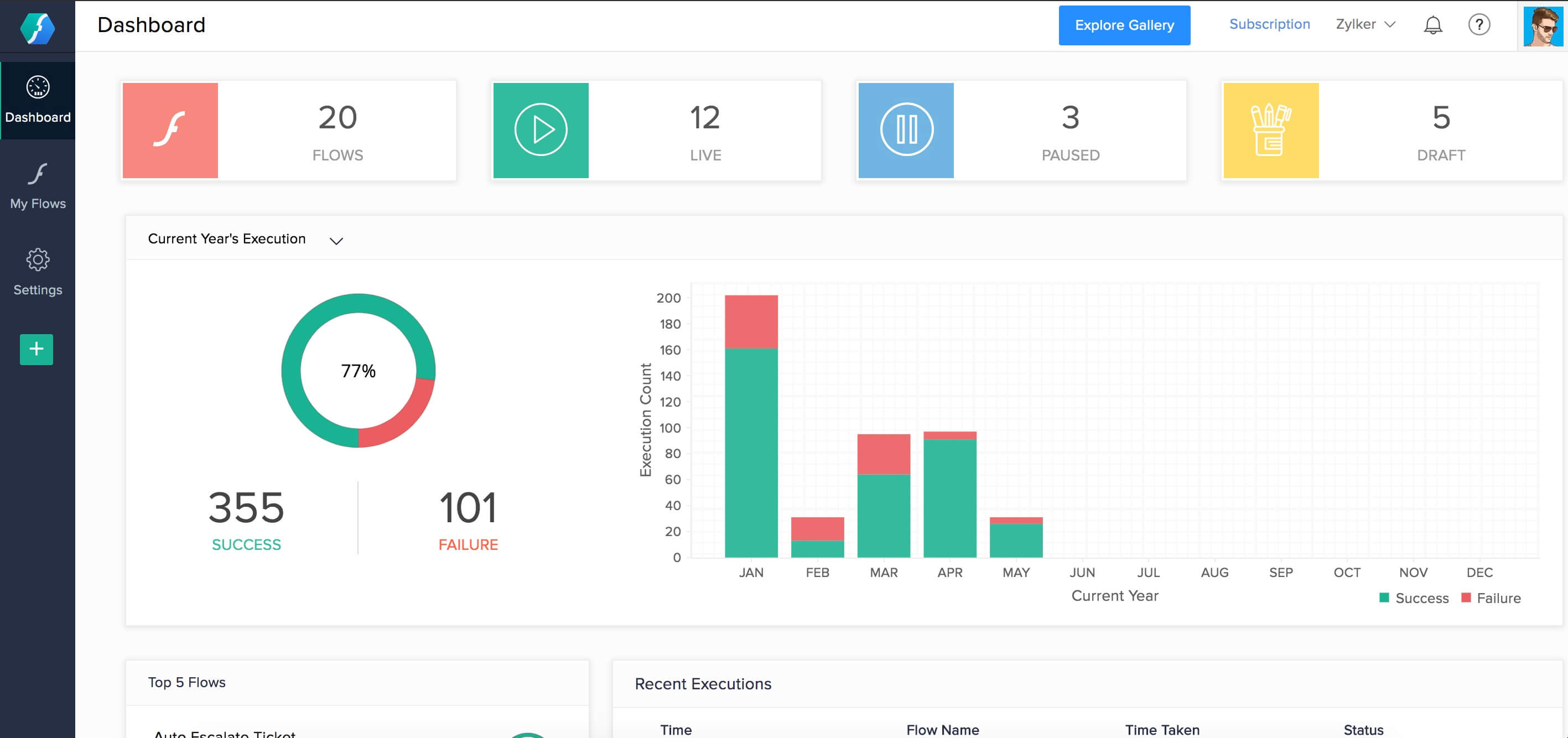 Painel de controle Zoho Flow