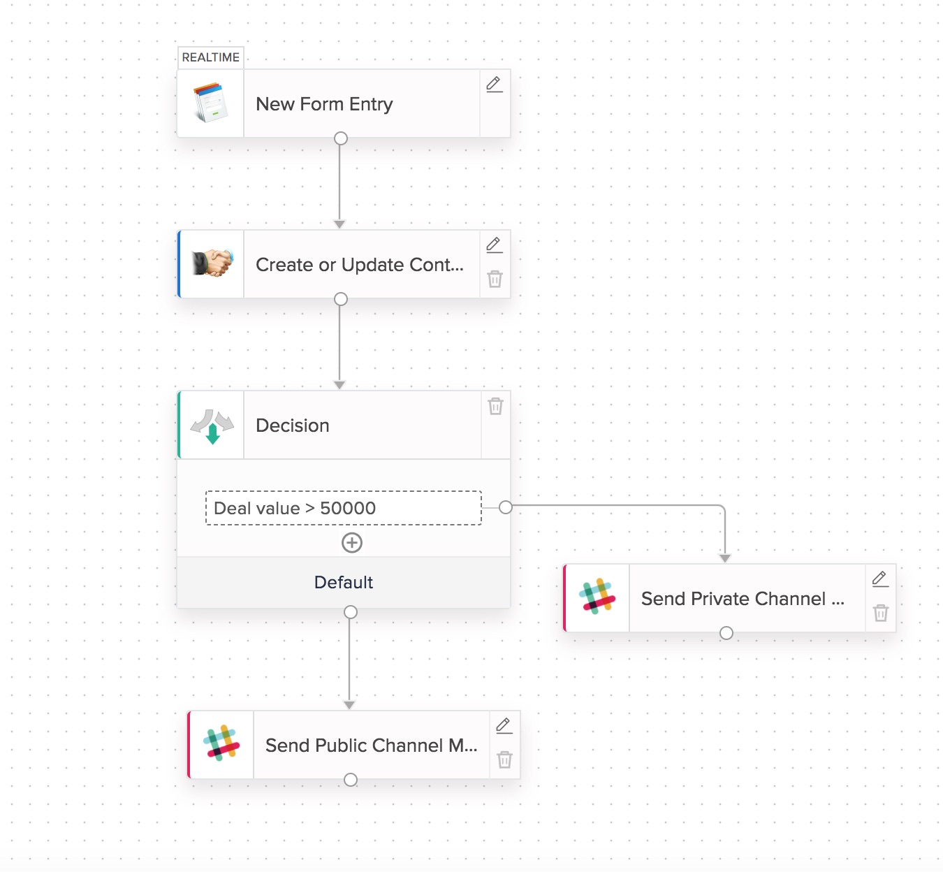 Fluxo com elementos lógicos no Zoho Flow