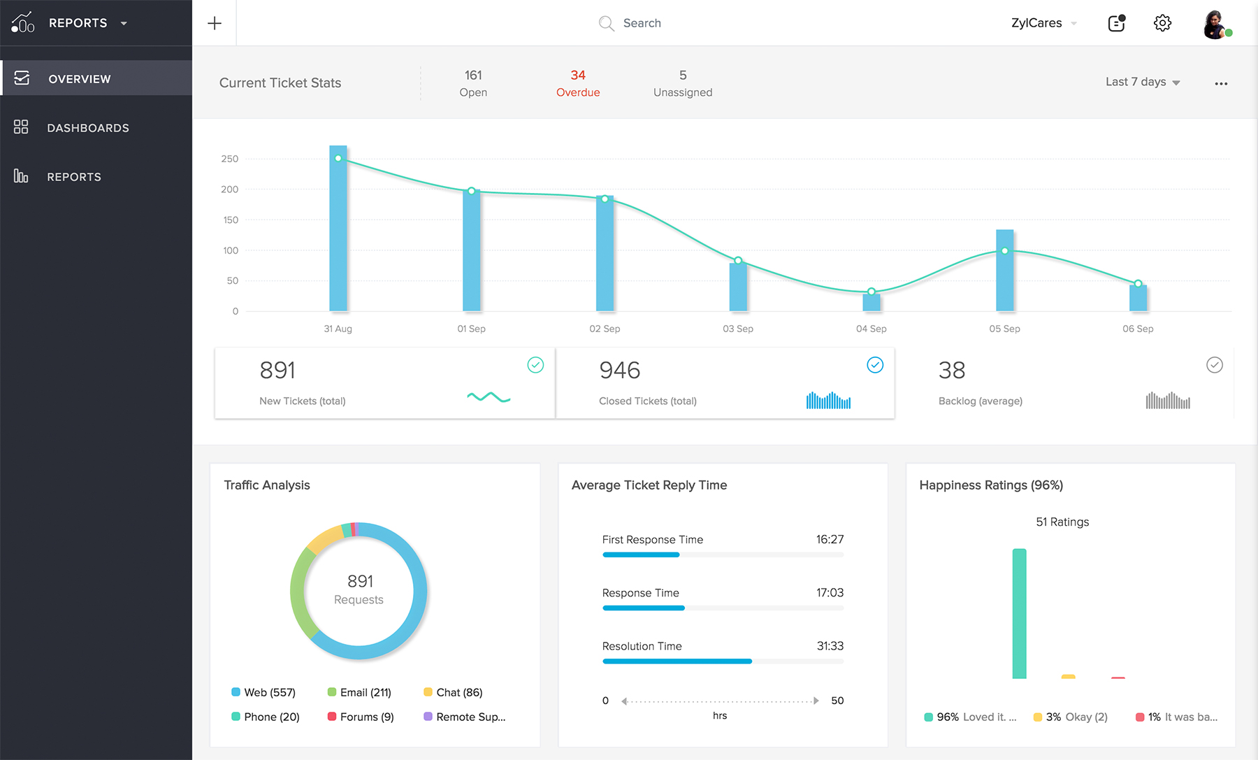 Интерфейс Zoho CRM Plus. Zoho Интерфейс. Zoho assist. Zoho Sheet. Current report