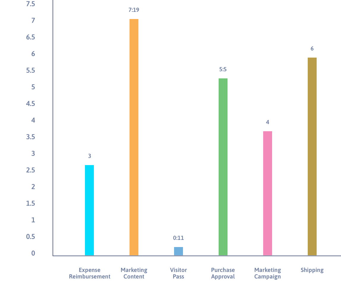 Blueprint Duration Chart