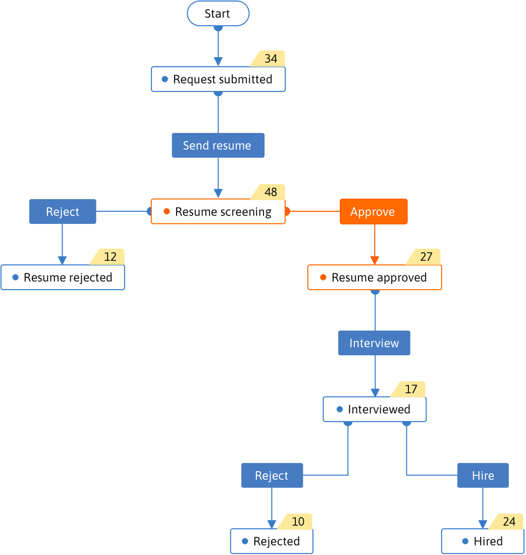 Blueprint Usage Report for Stages