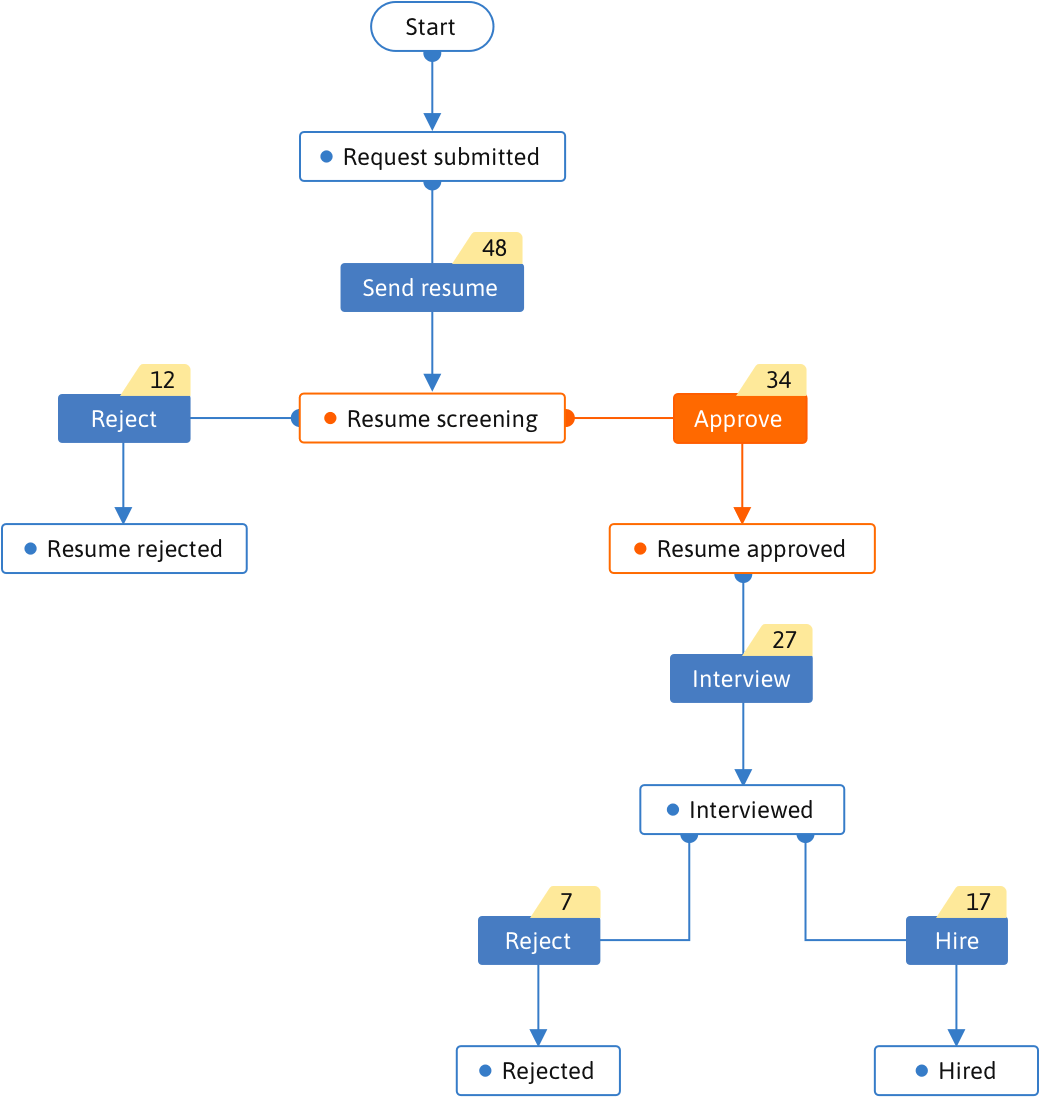 Blueprint Usage Report for Transitions