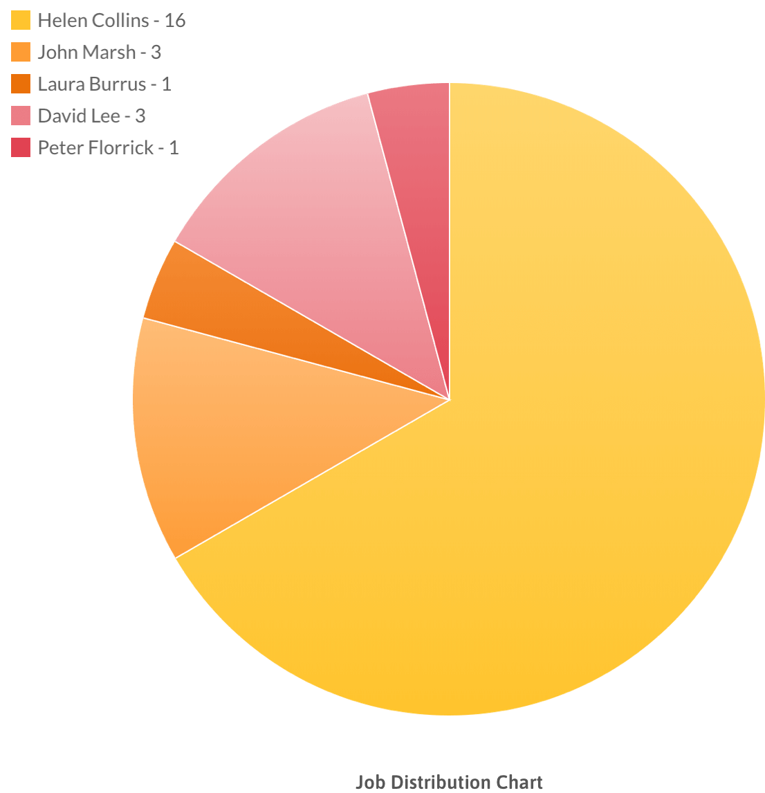 Job Distribution Chart