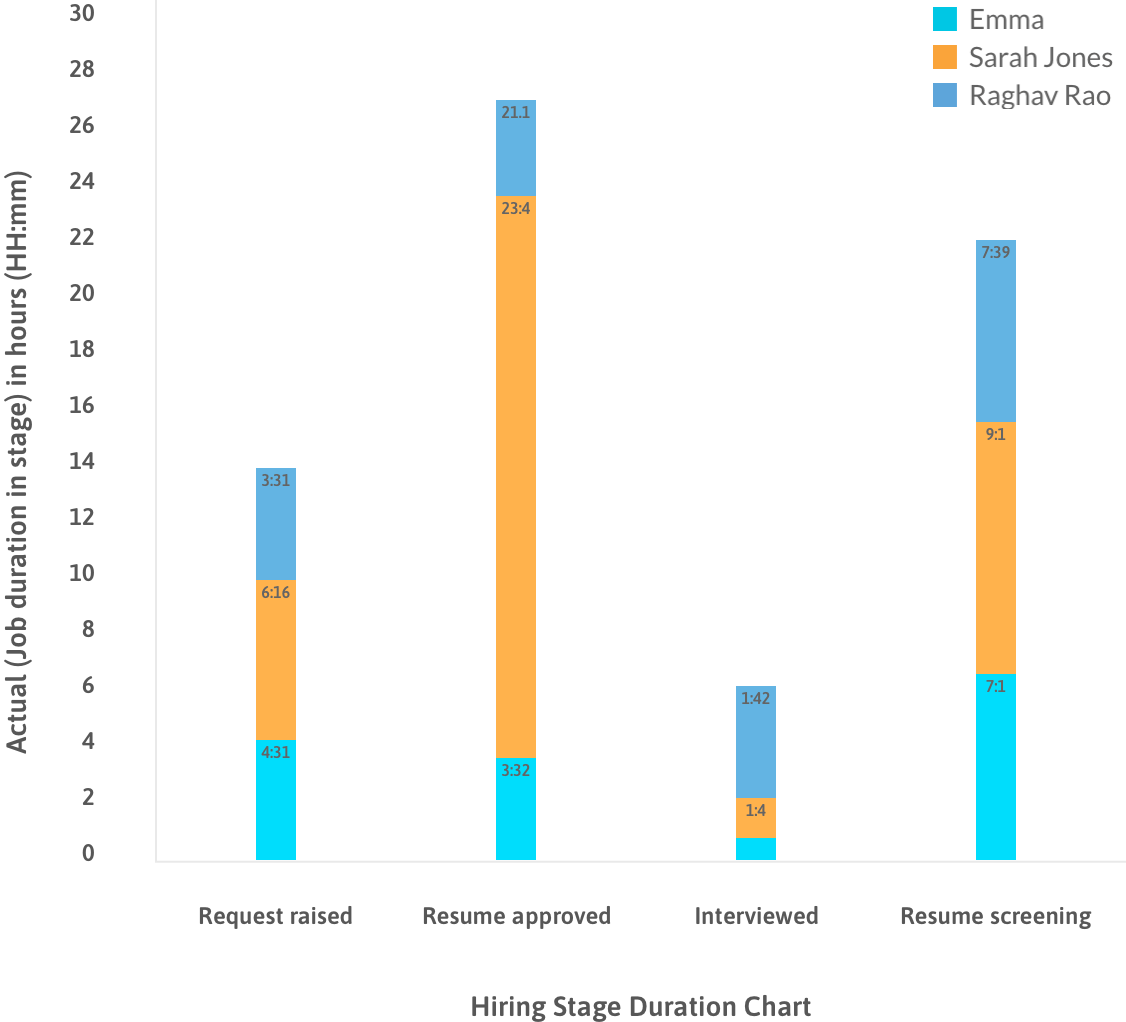 Job Distribution Chart