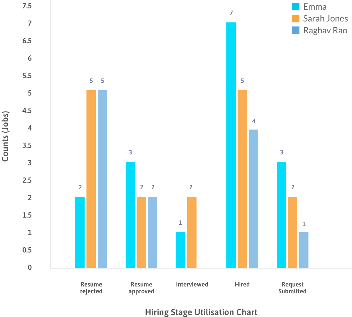 Stage Utilization Chart