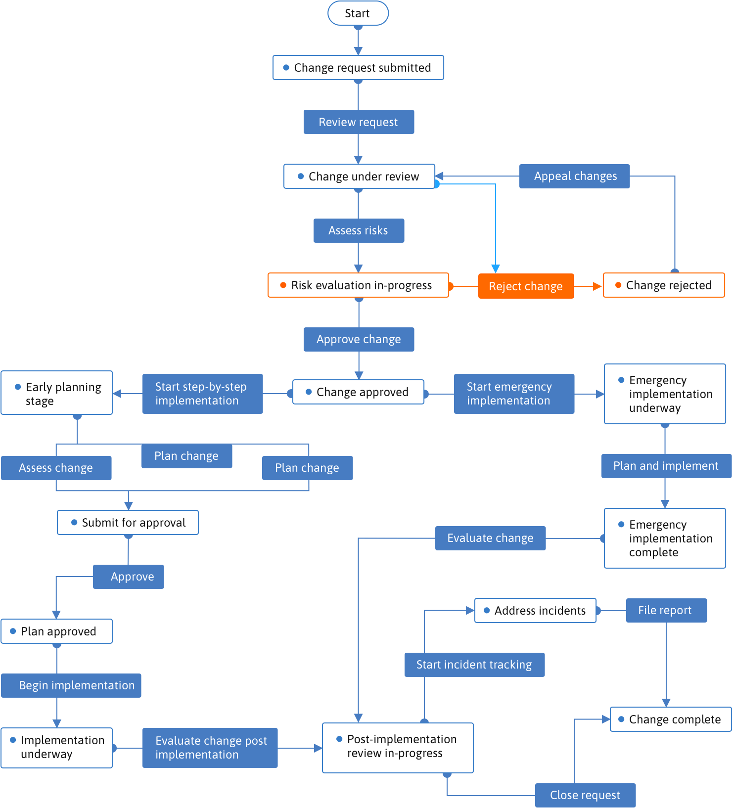 Digitize your offline processes