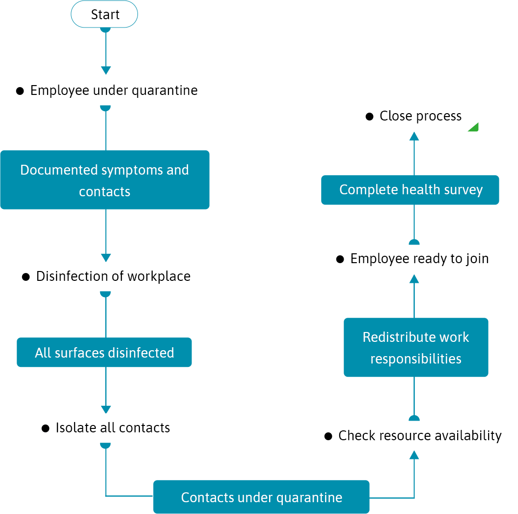 build-processes