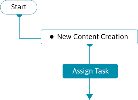 Process templates