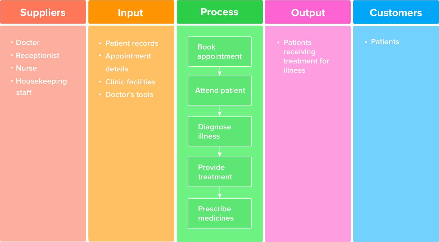A complete guide to business process - Gbpm Sipoc 