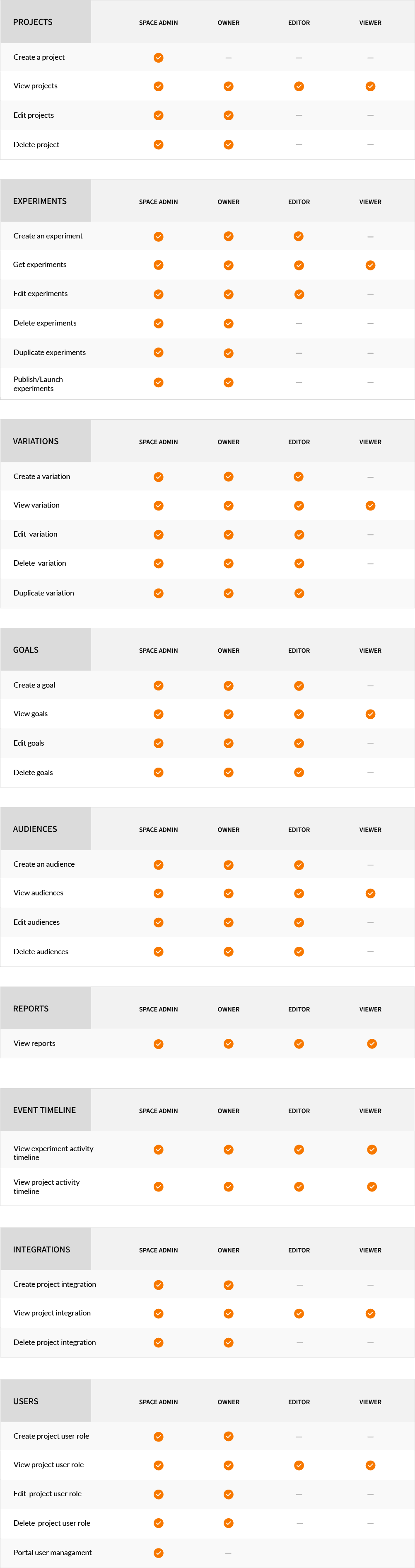 Zoho PageSense User Access Roles