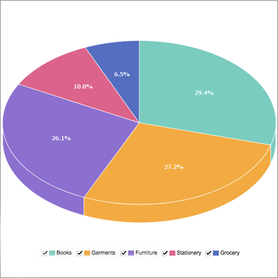 Zoho Charts