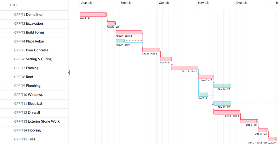 Gantt Chart And Critical Path Analysis