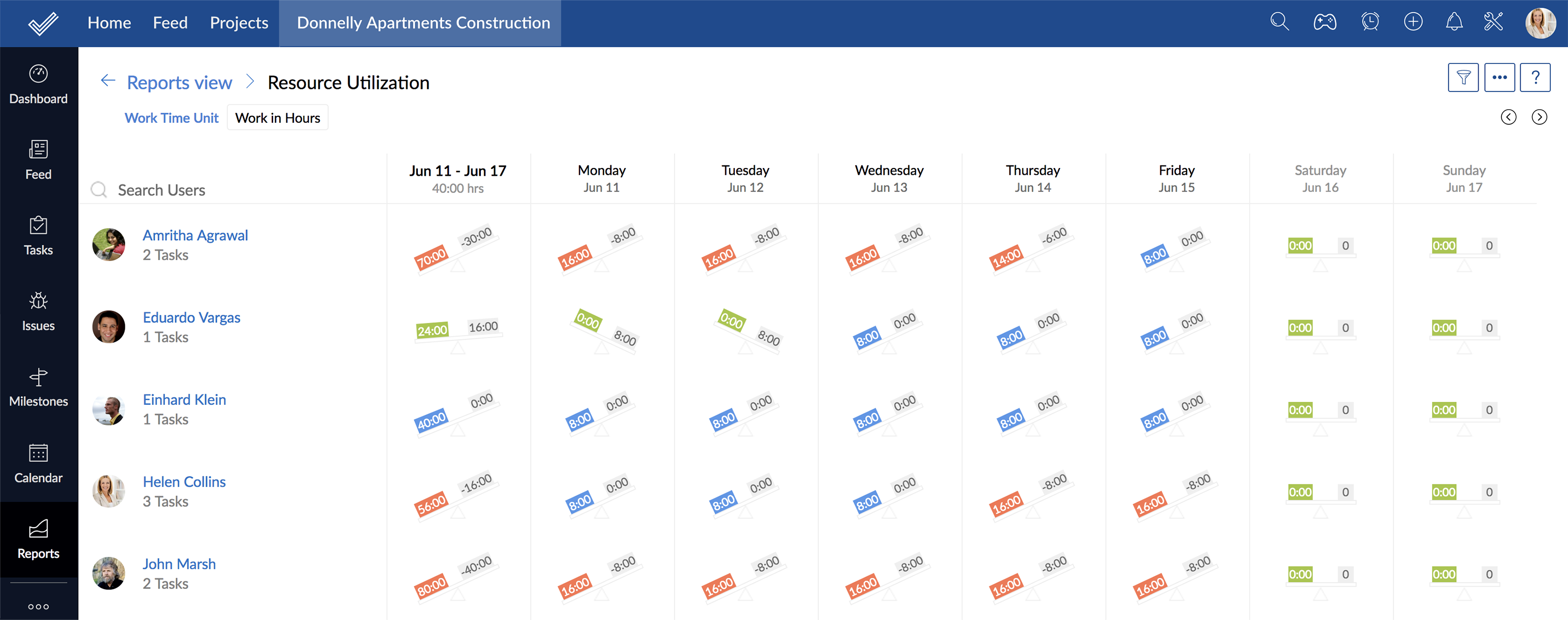 Resource Utilization Chart