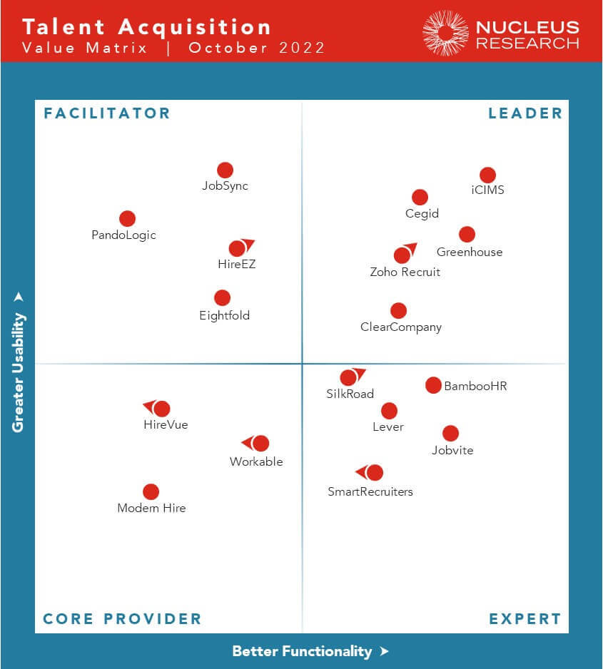Nucleus Research Talent Acquisition Technology Value Matrix 2021