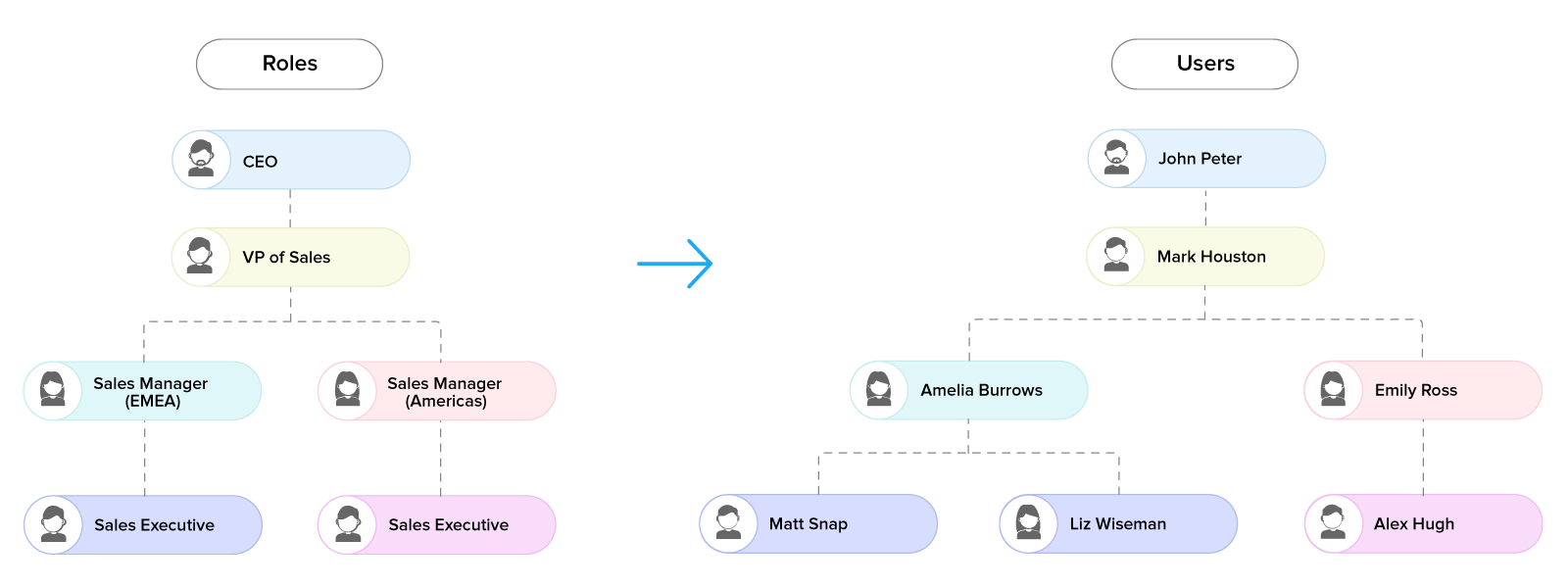 Hierarquia de relatórios no Zoho CRM