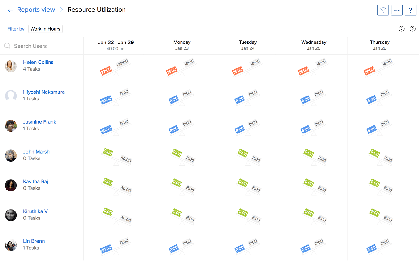 Resource Utilisation Chart