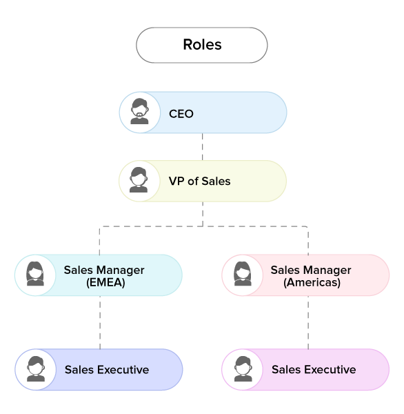 org chart map decision makers on account pipeliner crm