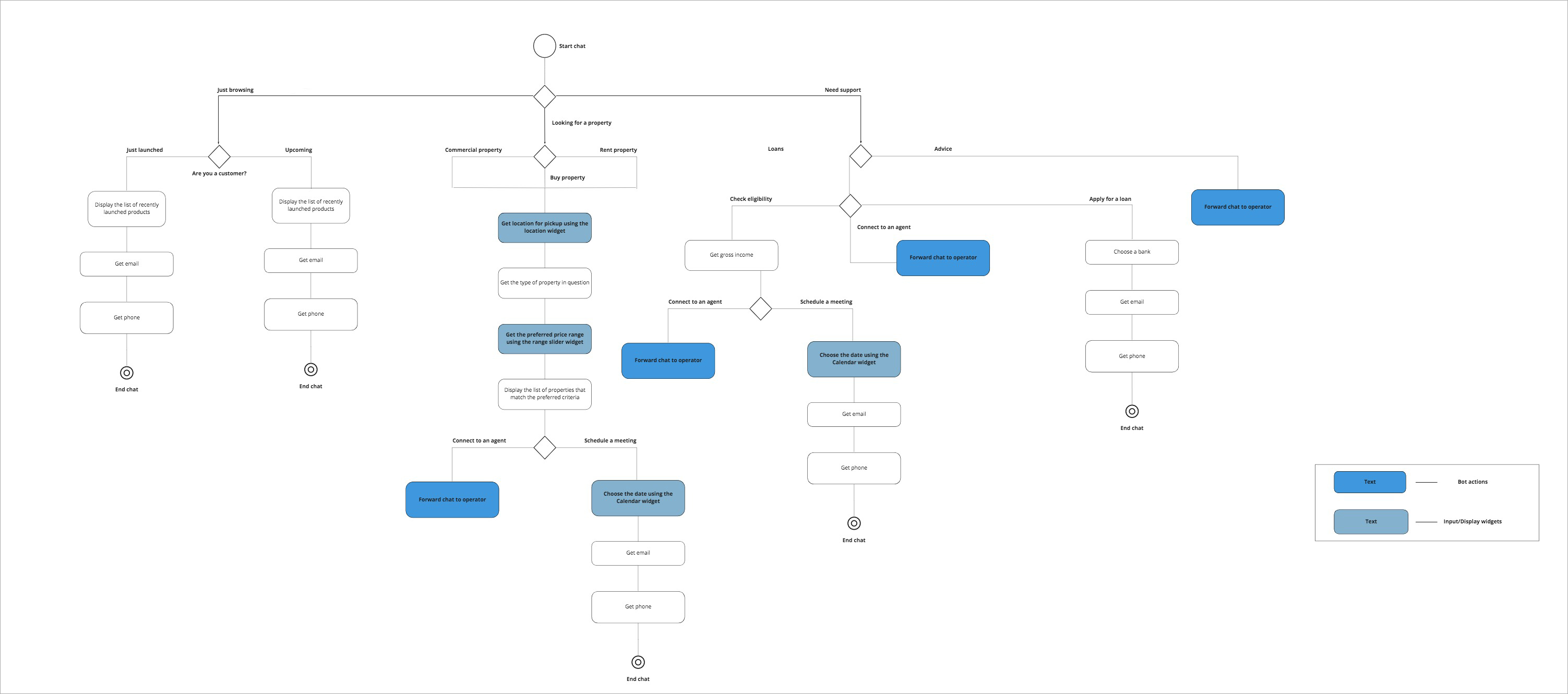 Real estate transaction flowchart infographic - friendshery