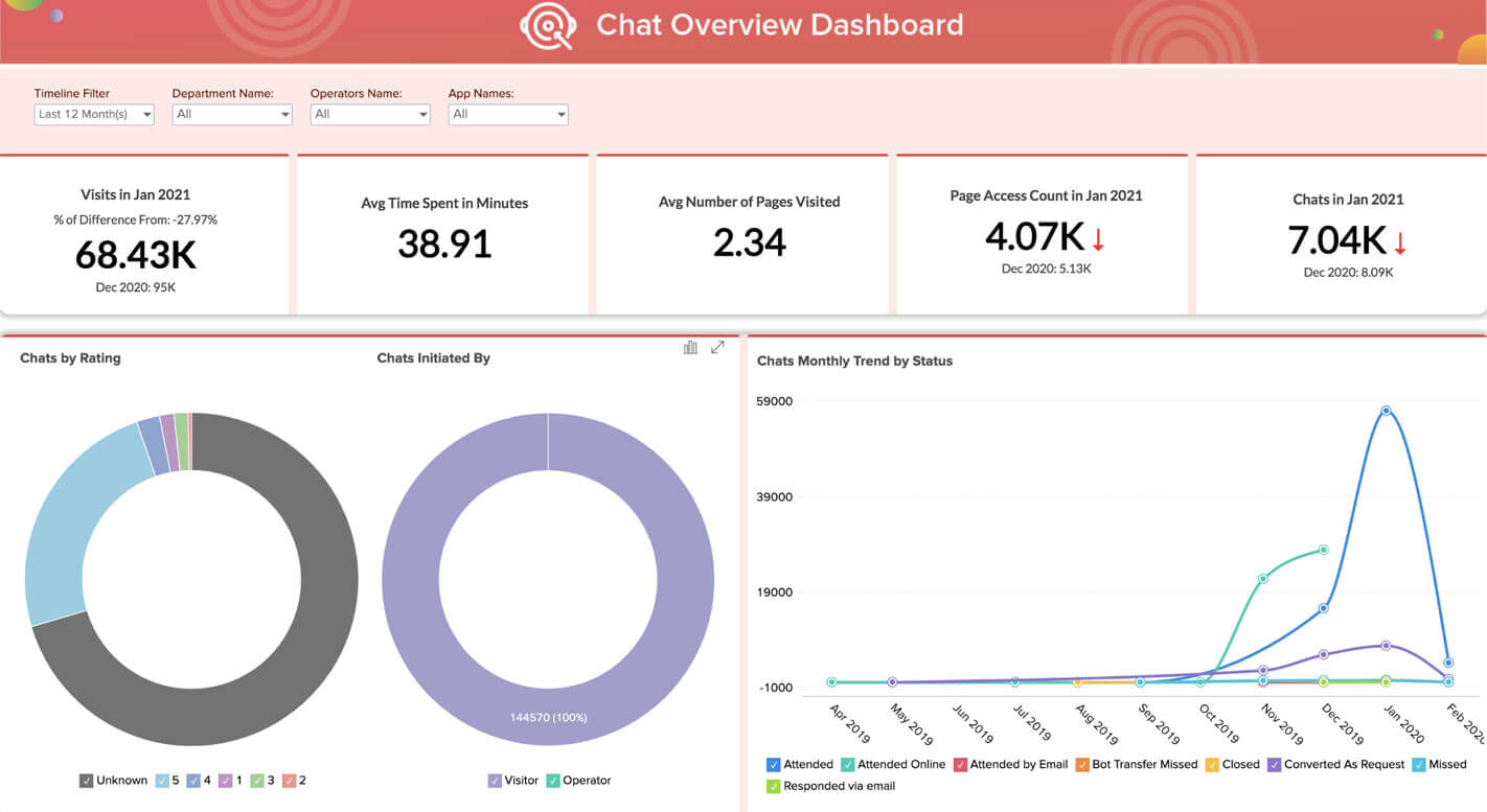 Dive deep into stats with Zoho Analytics