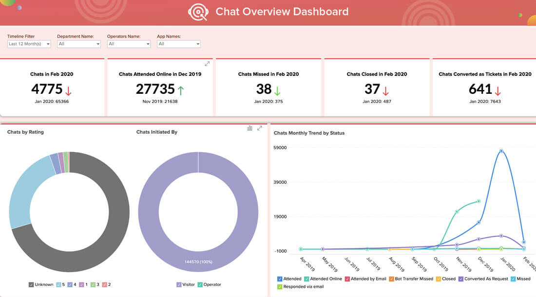 Live chat dashboard