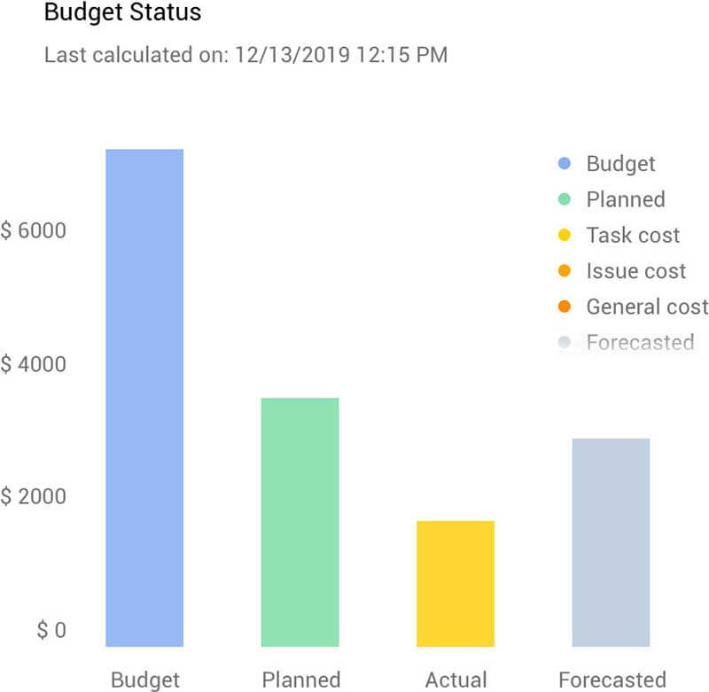 Agile budgeting and forecasting