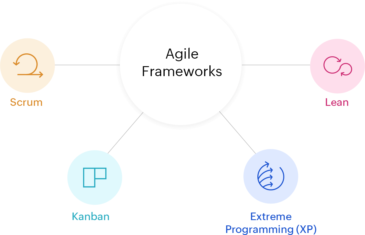 What are the frameworks within the agile methodology?