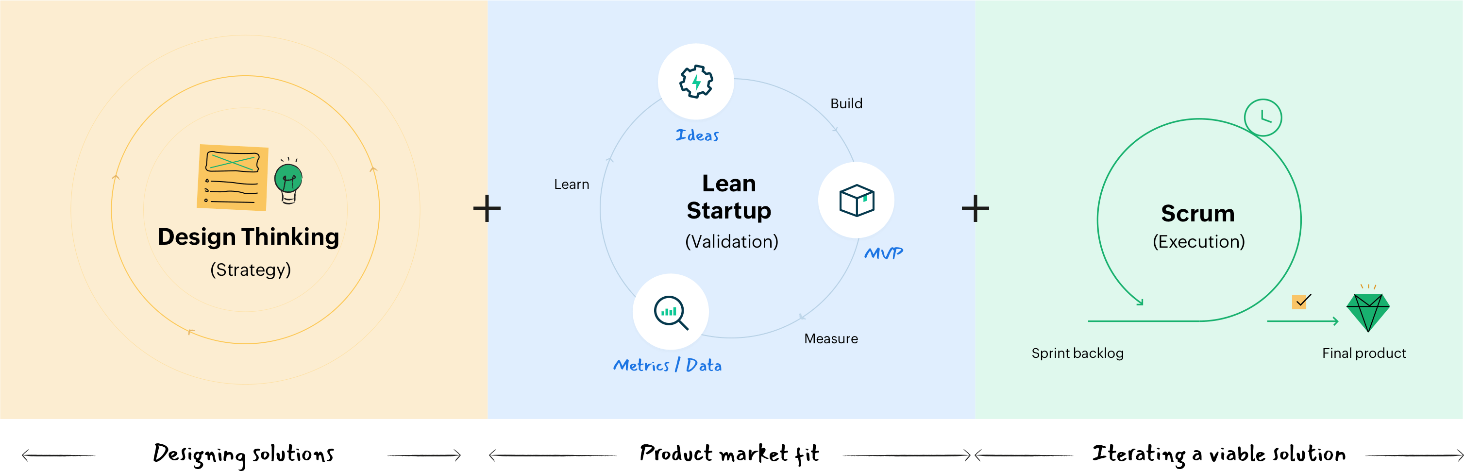 Design thinking + Lean startup + Agility