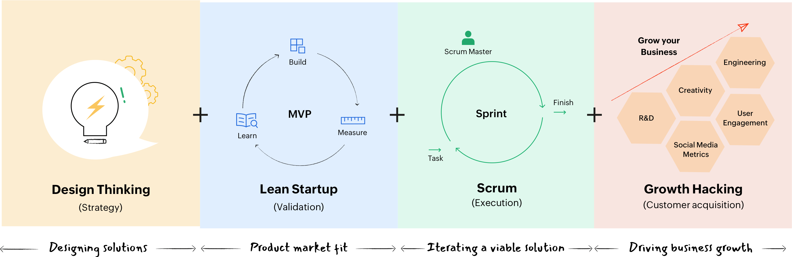 Design thinking + Lean startup + Agility + Growth hacking