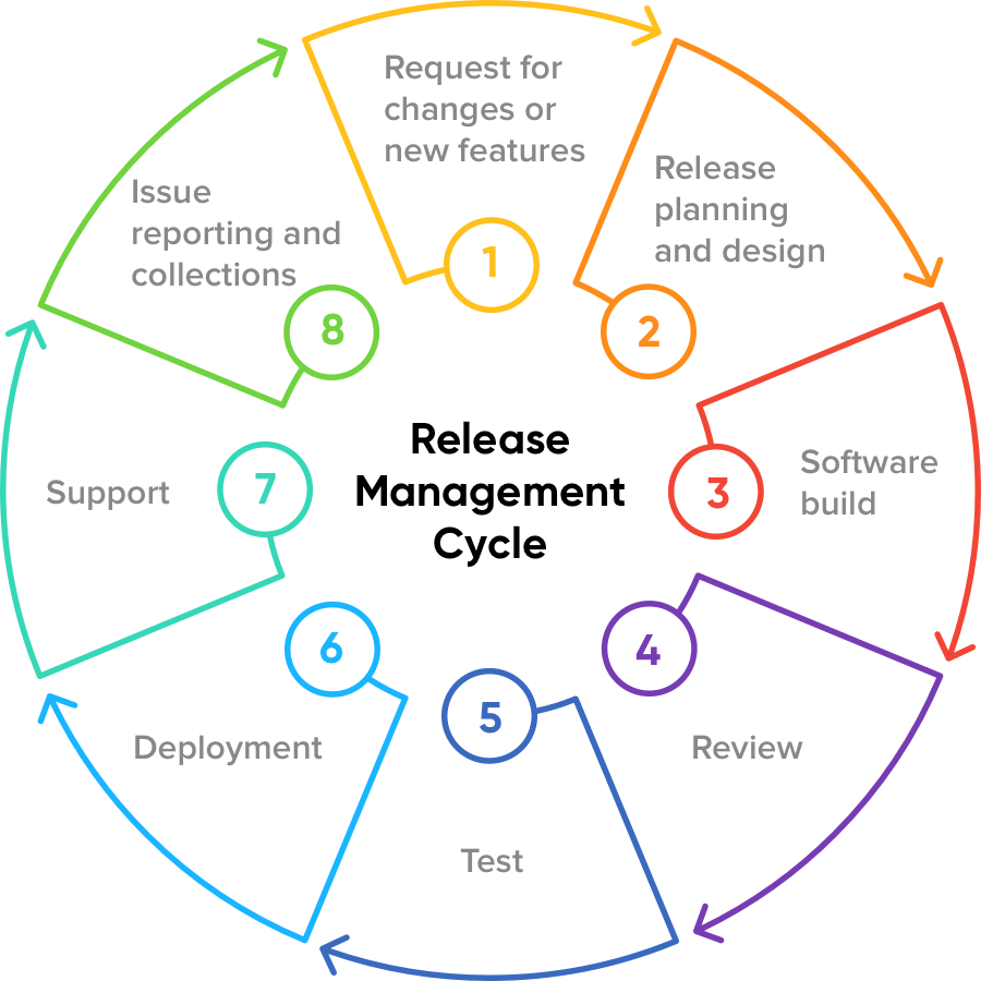 Release Management Process Best Practices Zoho Sprints