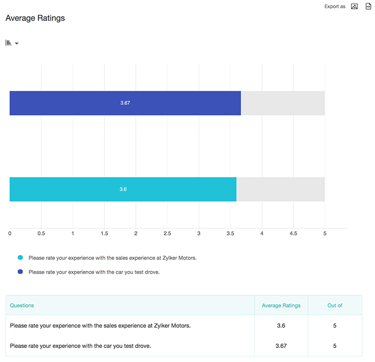 Average Ratings