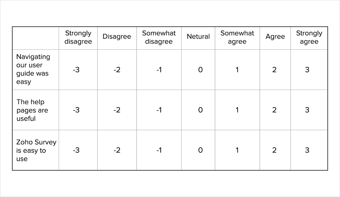 quantitative research using likert scale