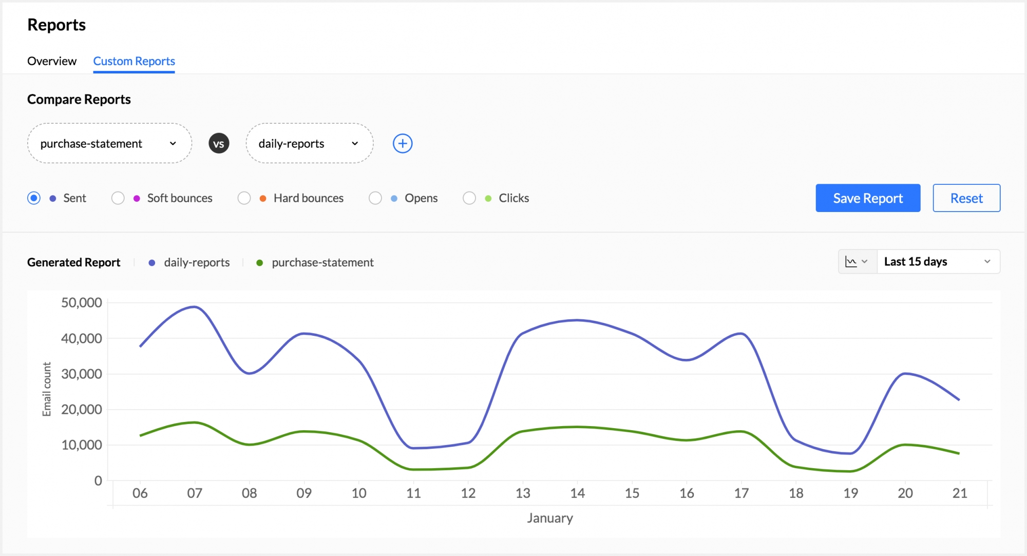 Compare your mail agents performance through custom reports