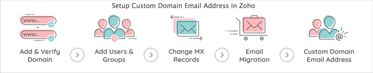 Setup custom domain email address