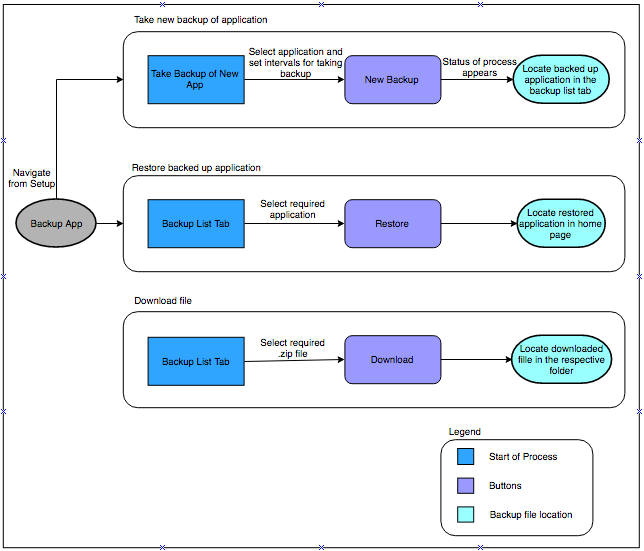 Data Backup Process Flow Chart