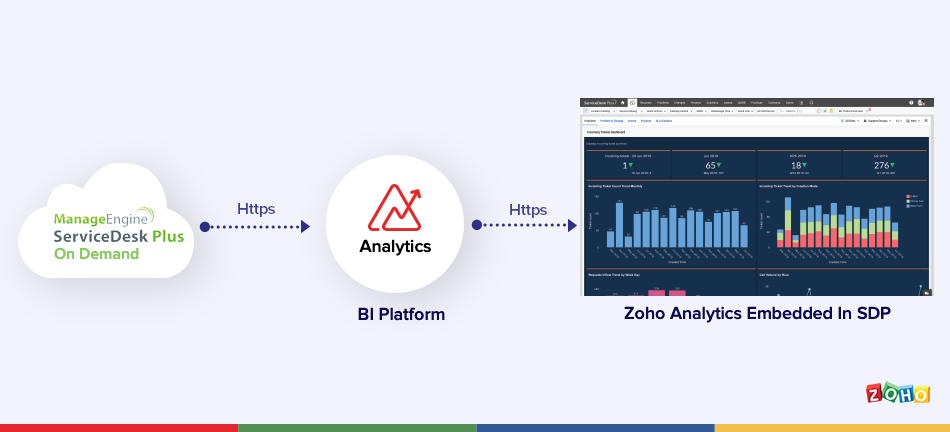 Me Servicedesk Plus On Demand L Zoho Analytics