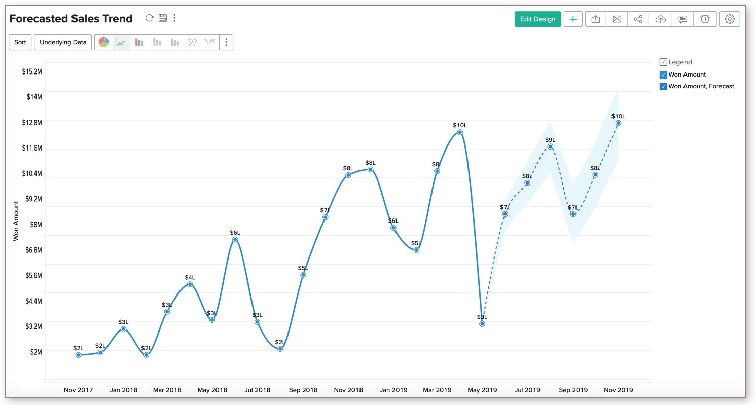 Zoho Charts