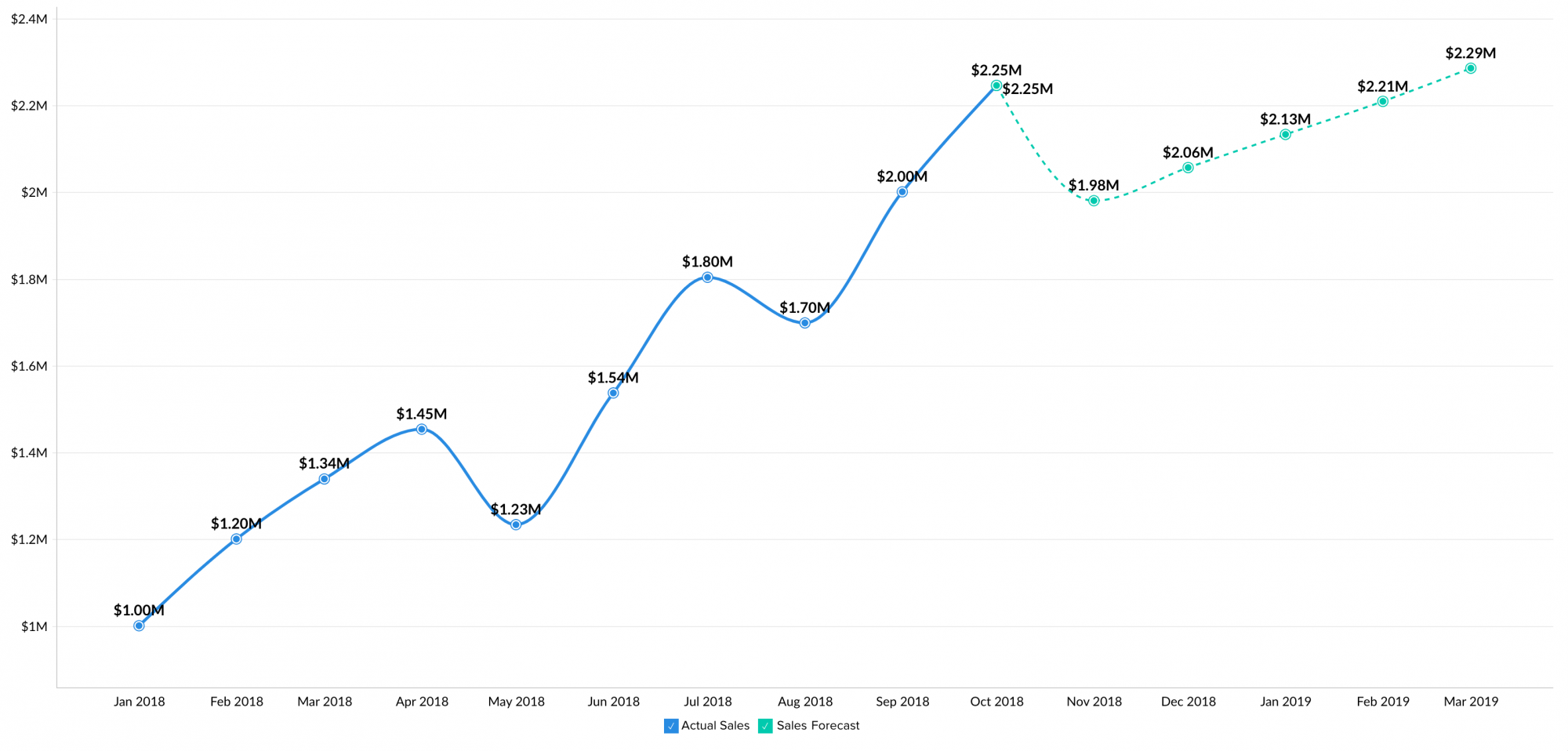 Zoho Charts