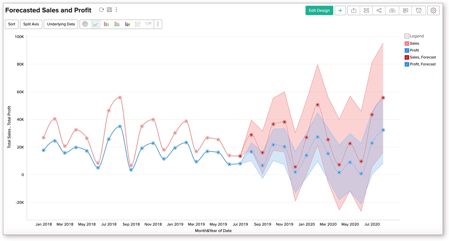 Forecast Chart