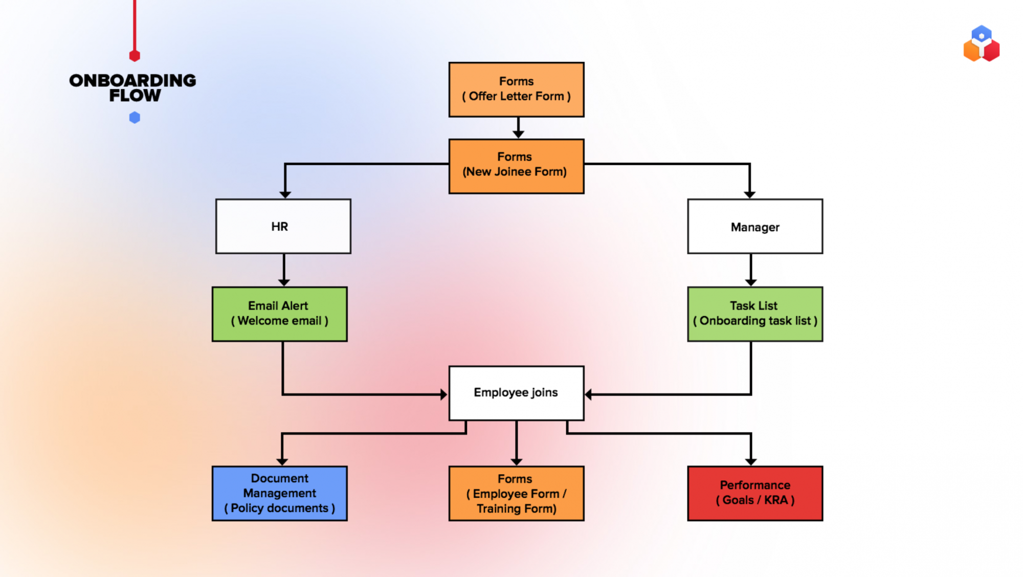 It Onboarding Process Flow Chart