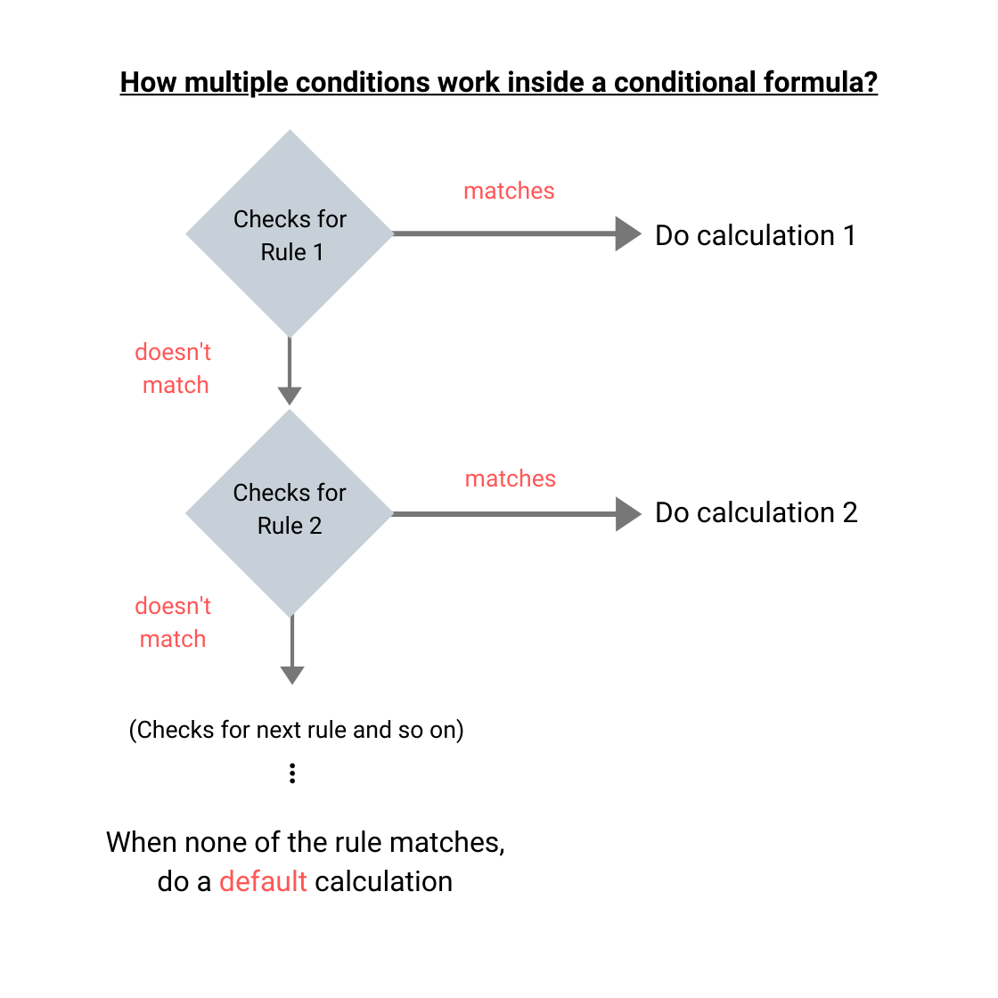 How multiple conditions work inside a conditional formula