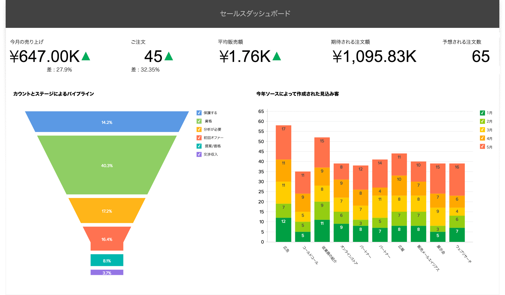 Build Sales KPI Dashboard - Zoho Analytics