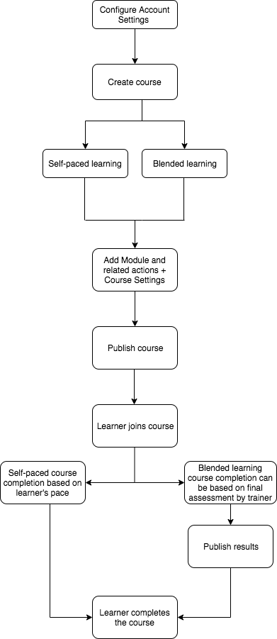 Learning Management System II LMS II Zoho People