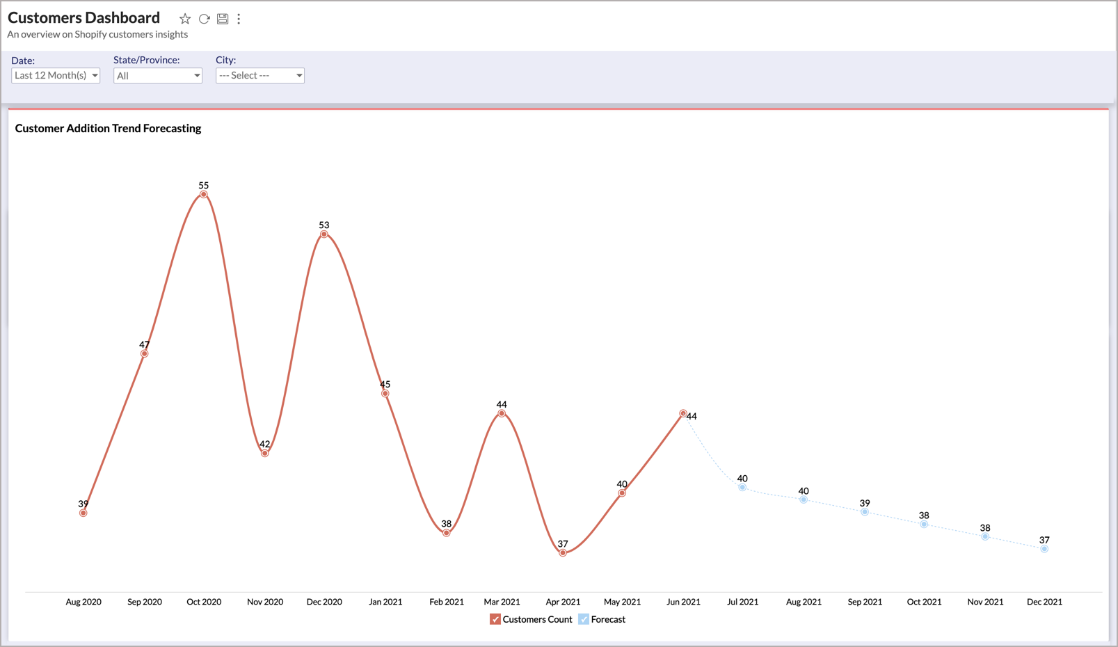 Working with Dashboard l Advanced Analytics Help