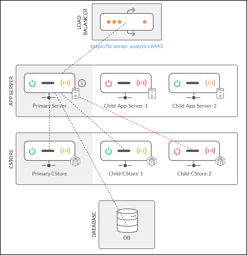 Multi-server architecture | Analytics Plus