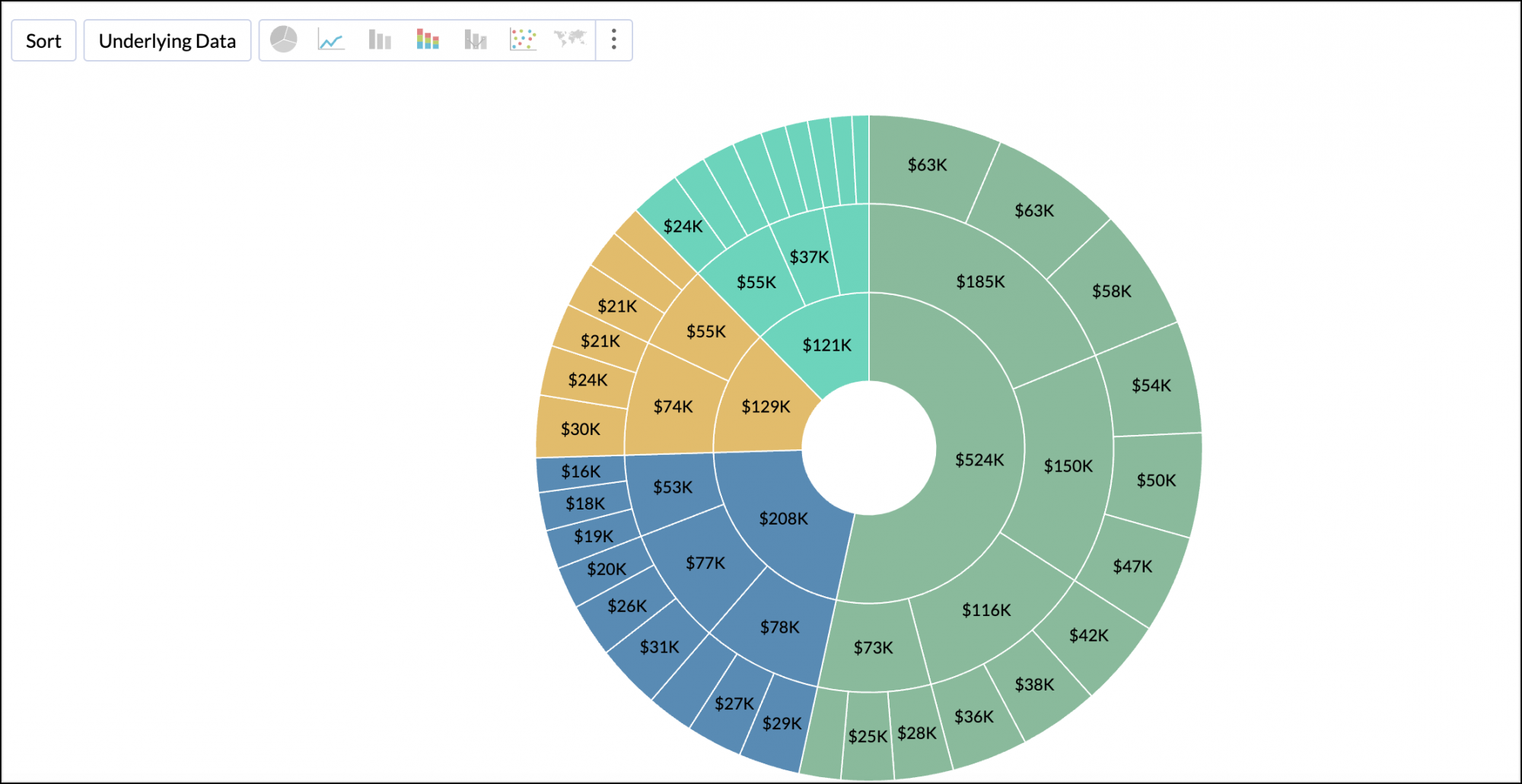 Sunburst chart | Analytics Plus Cloud