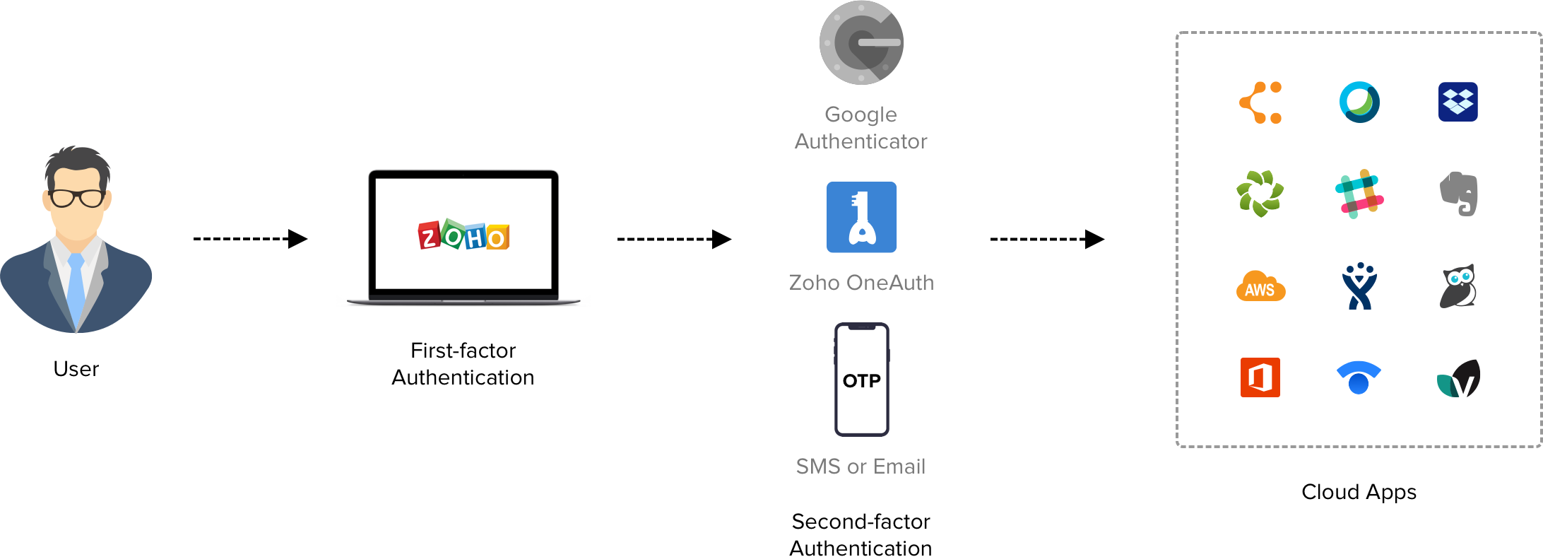 Single Sign-On (SSO) using Zoho Vault’s password manager