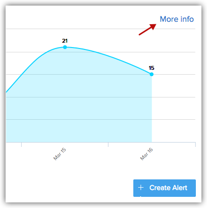 Gráfico de uso para notificações por e-mail