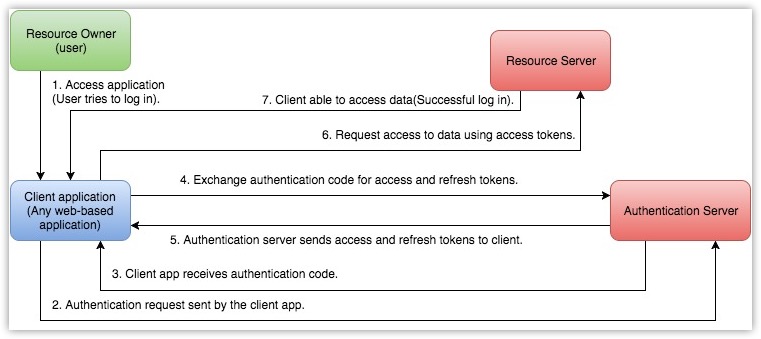 OAuth2.0 works