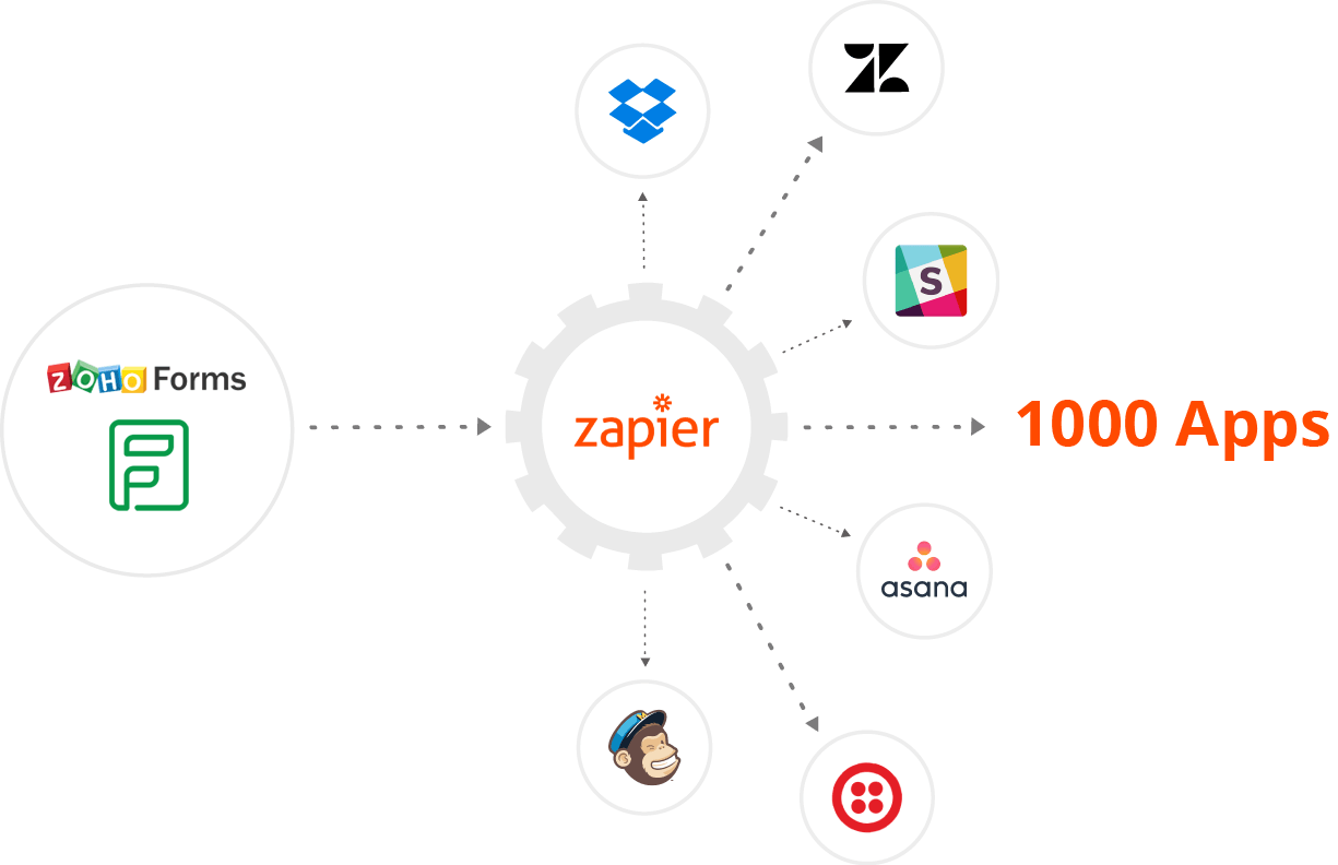 Zapier Integrations Online Forms Automated Workflows Zoho Forms