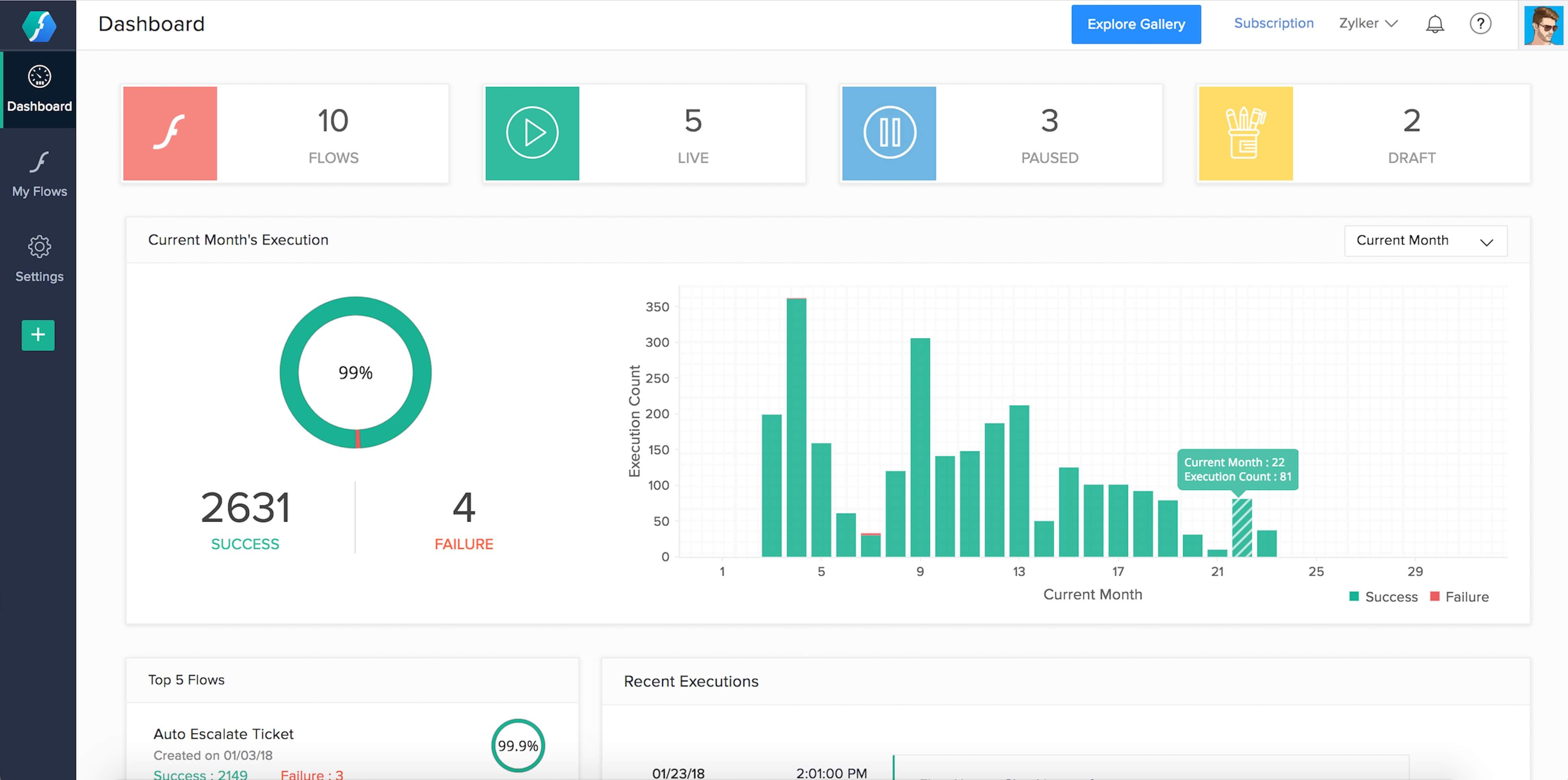 Dashboard Flow Chart
